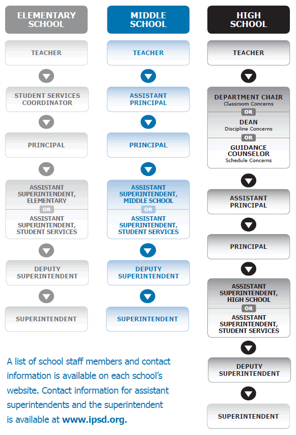 Chain of Command Chart, see text below